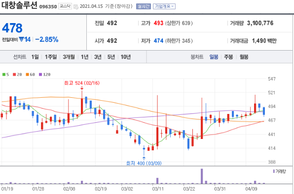 대창솔루션 일봉 차트