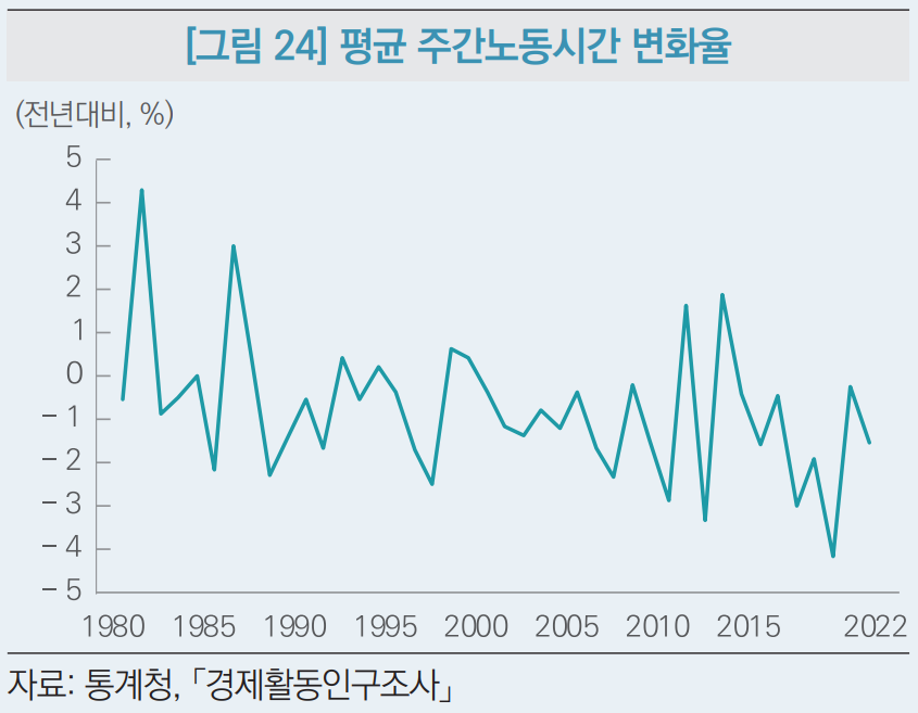 평균 주간 노동시간 변화율