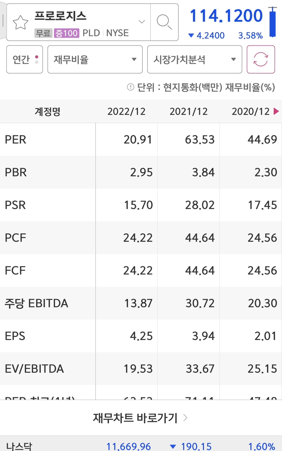 미국 창고 임대인 Prologis(PLD) 주식 실적에 대한 재정적 배당금. 7