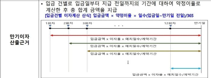 데일리적금이자