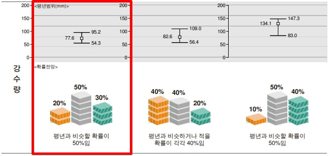 2023년 대구 4월 날씨 전망