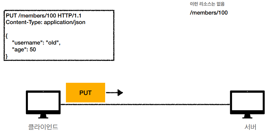 http-method-put