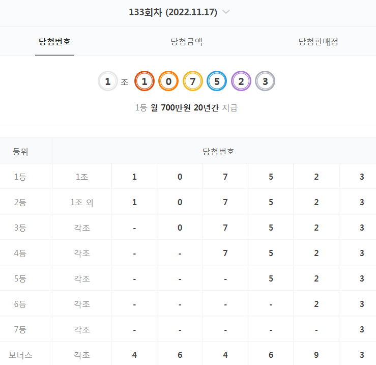  133회 연금복권 당첨 번호 결과 (2022년 11월 17일 - 월 700만원 X 20년)