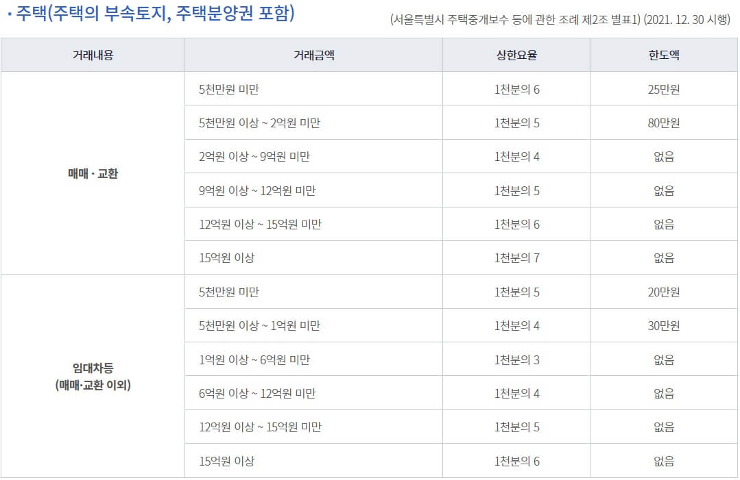 부동산 중개수수료 주택 상한요율