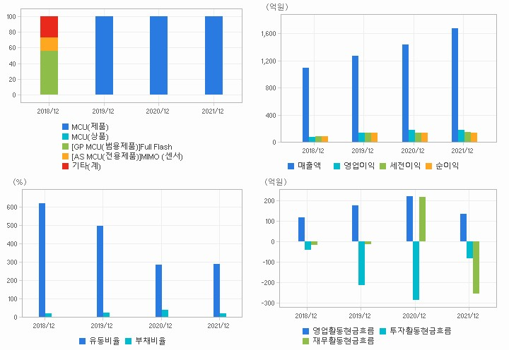어보브반도체 재무분석