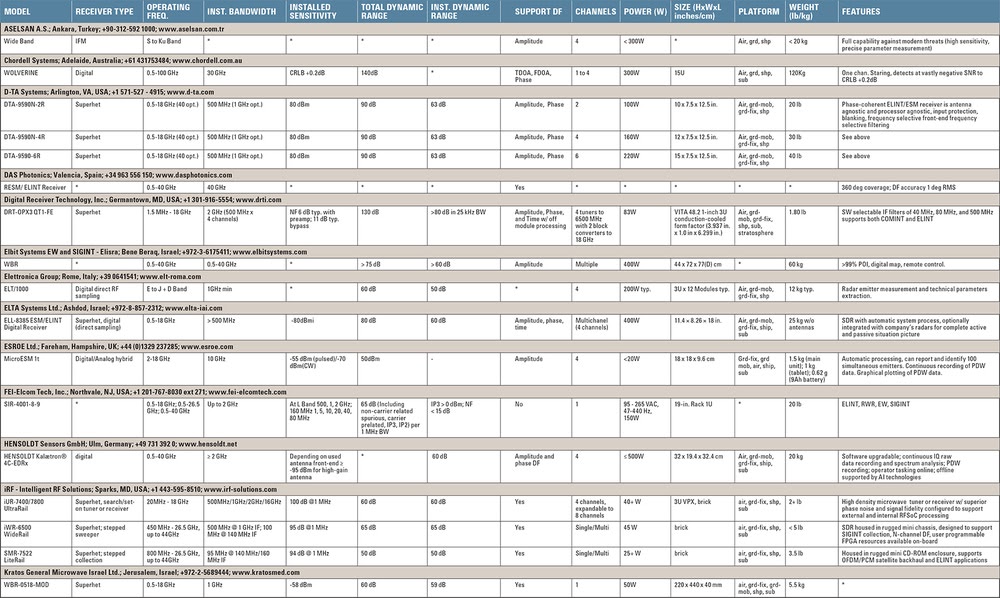 ELINT 수신기 제품별 사양 (1)