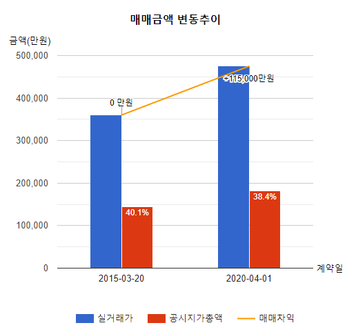 수애건물시세차익01