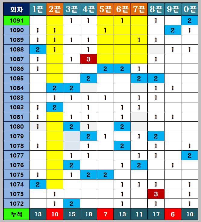 1092회 관심 끝수