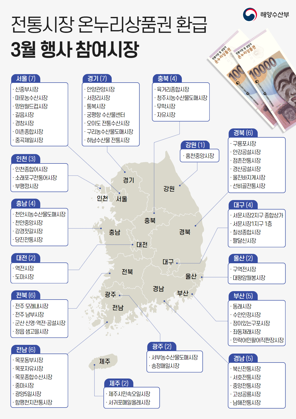 3월 전통시장 온누리 상품권 환급행사