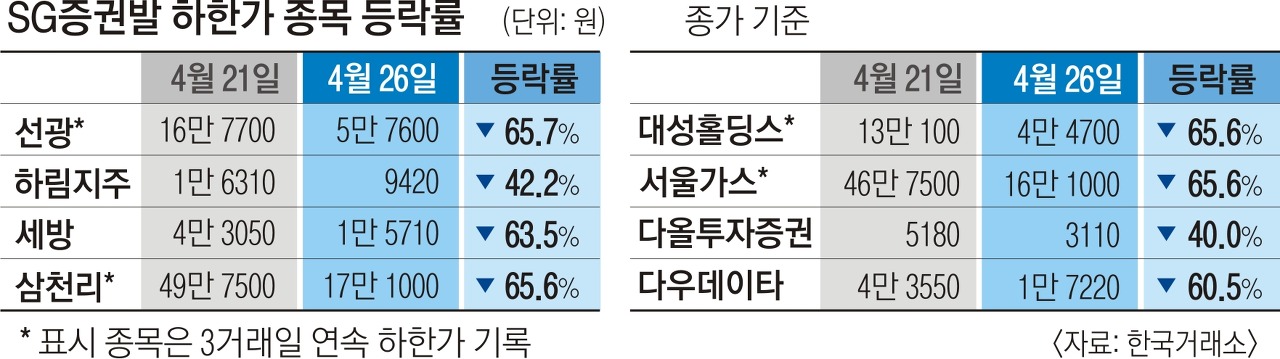 SG증권발 주가조작