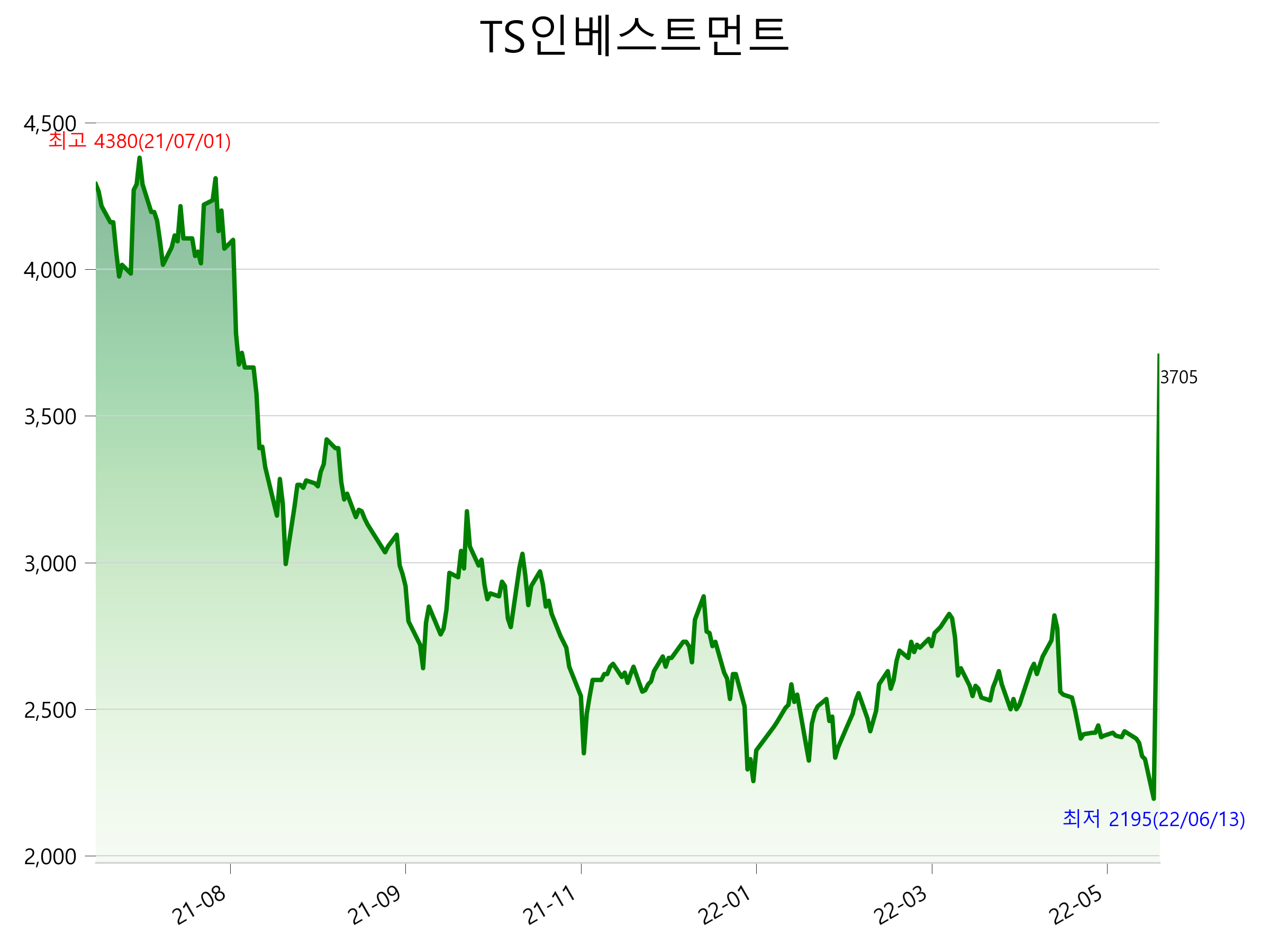  TS인베스트먼트 주가 상한가 이유