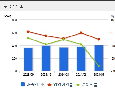 금양 주가 수익(0313)