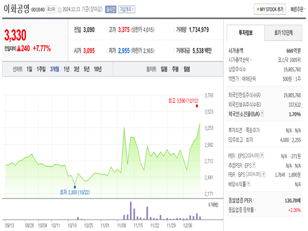 이화공영-차트-3개월