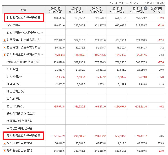  [경제/재테크]네이버 금융을 활용한 재무제표 읽는 방법-4
