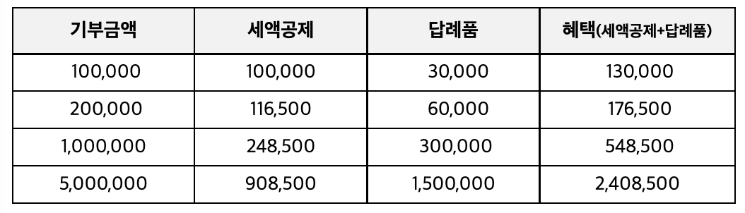 고향사랑기부제혜택