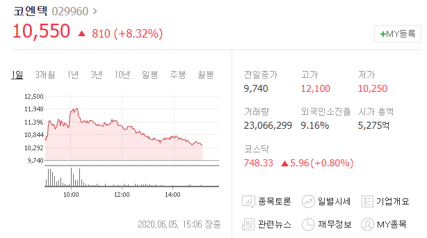 [급등주 분석] #코엔텍 #아이에스동서 가 인수한다 확정 소식에 강세!!