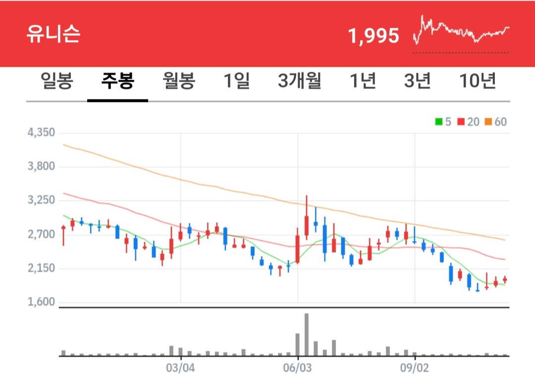 유니슨 주식 차트