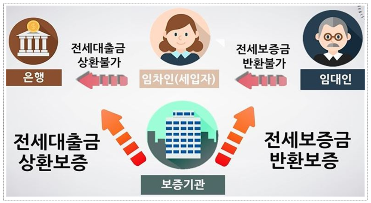 전세대출금 상환보증 전세보증금 반환보증