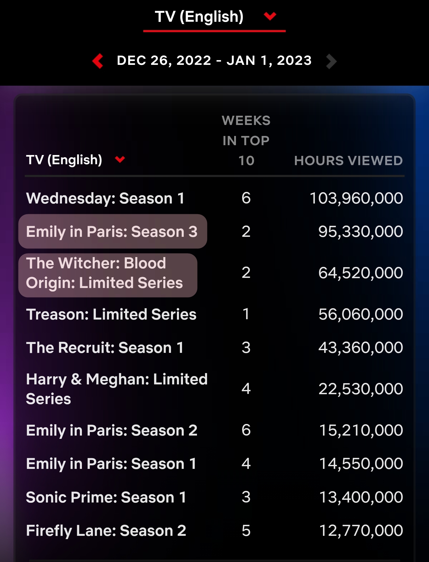 넷플릭스 주간 순위 영어권 TV 차트
