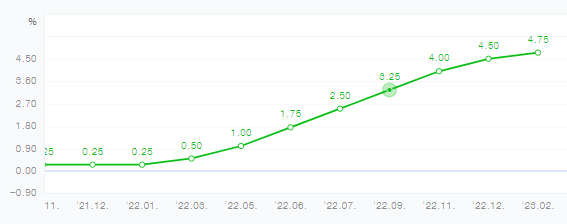 한국은행 - 미국 금리