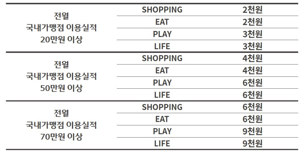 우리카드 카드의정석 오하CHECK 전월 이용실적별 캐시백 한도