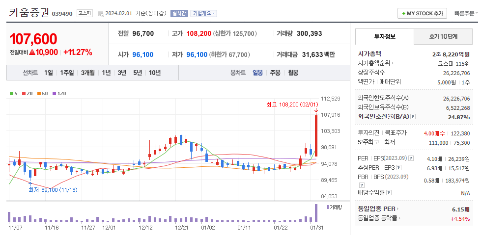 키움증권 일봉차트