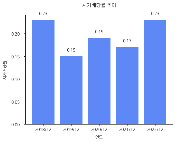 태광산업-시가배당률-추이