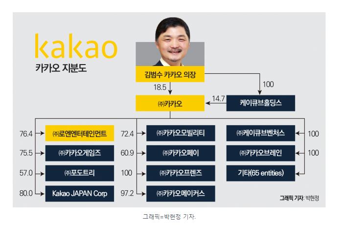  카카오 김범수 의장 재산의 절반이상 사회에 기부