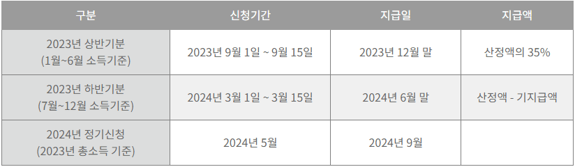 2024 근로장려금 신청기간 및 지급일