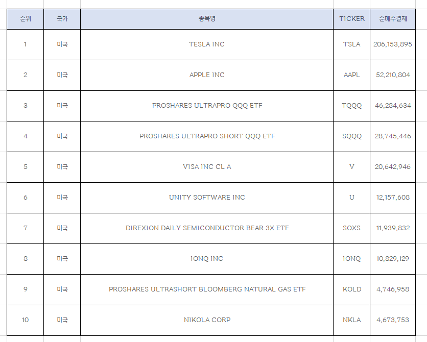  지난 주 한국인 가장 많이 줍줍한 미국주식 Top10 [5월 셋째주]