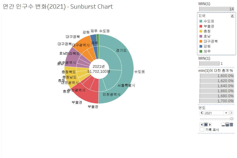  [태블로] TWBX 1기 Tableau 라이브 강의 (2) 지역별 연간 인구수 변화