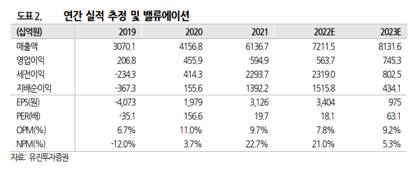 카카오 연간 실적 추정과 밸류에이션을 보여주는 그래프입니다