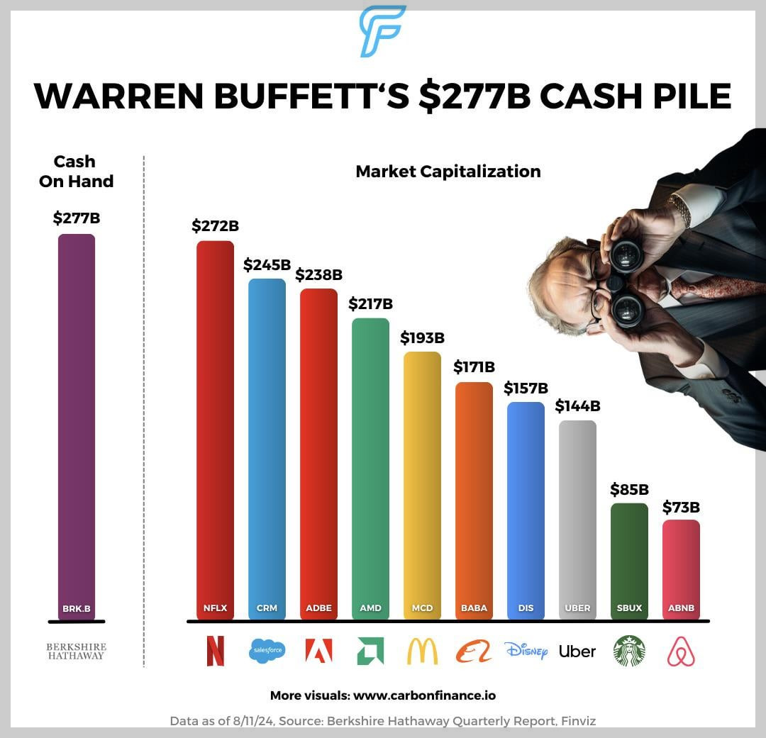 2024년 2분기 기준 2,770억 달러 현금성자산을 보유한 워런버핏