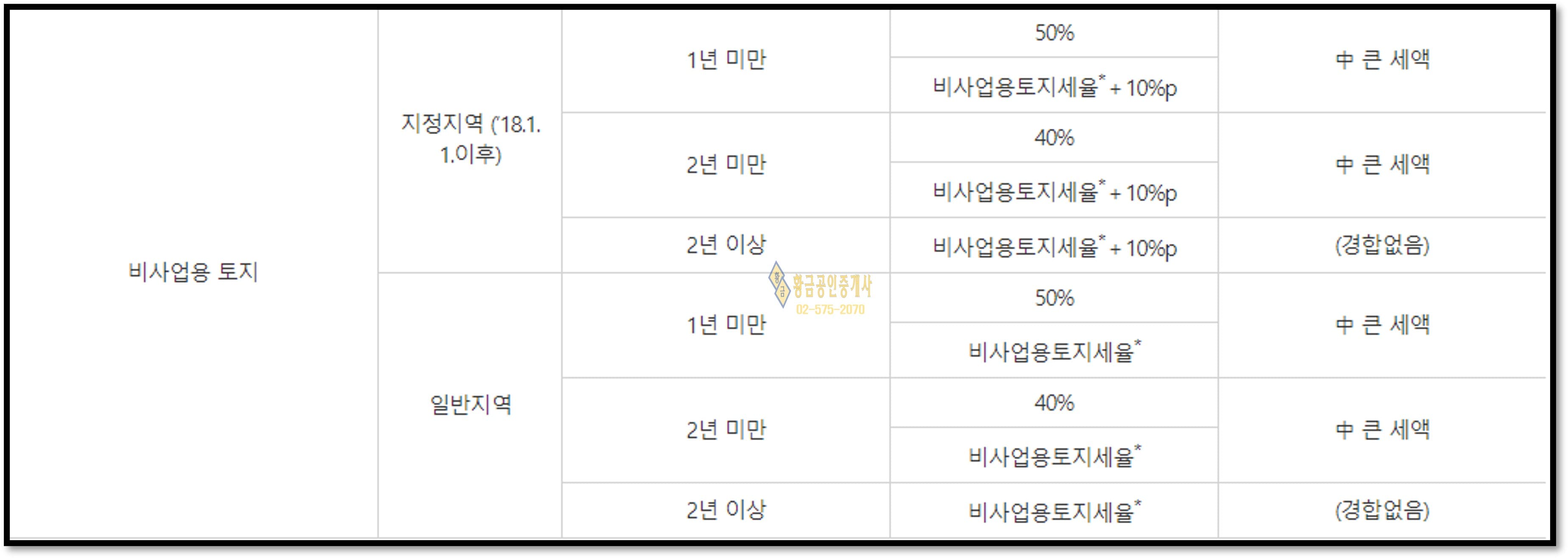 비사업용토지