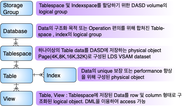 데이터베이스 논리적 구조