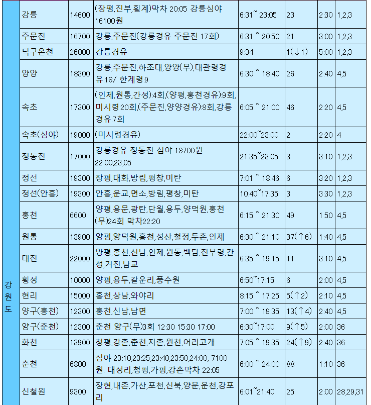 동서울터미널 강원도] 동서울터미널에서 강릉 주문진 덕구온천 양양 속초 정동진 정선 홍천 원통 대진 횡성 현리 양구 화천 춘천 인제  신철원 와수리 동송 원주 태백 영월 운행 시간표 및 요금