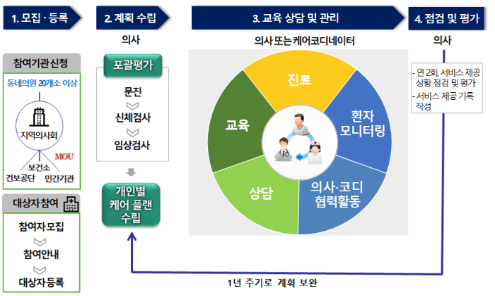 건강생활실천지원금-시범사업-프로세스-목적