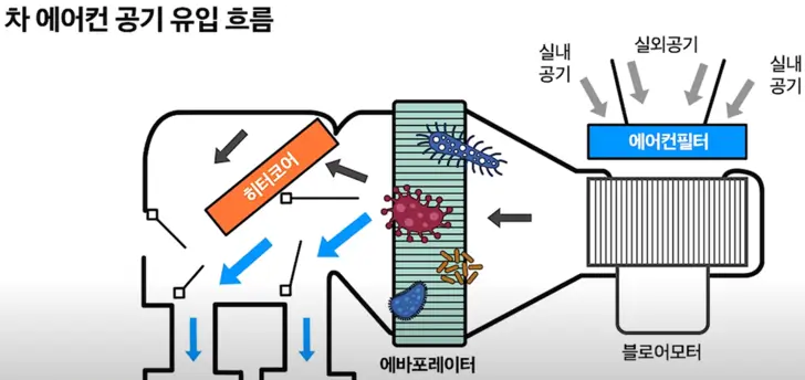 차량-에어컨-공기-유입-흐름