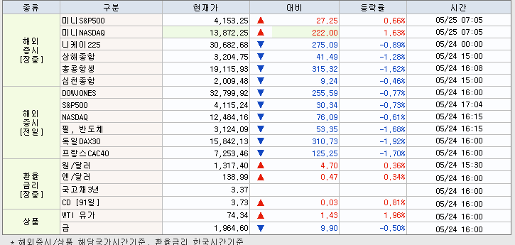 5.25 해외증시 동향