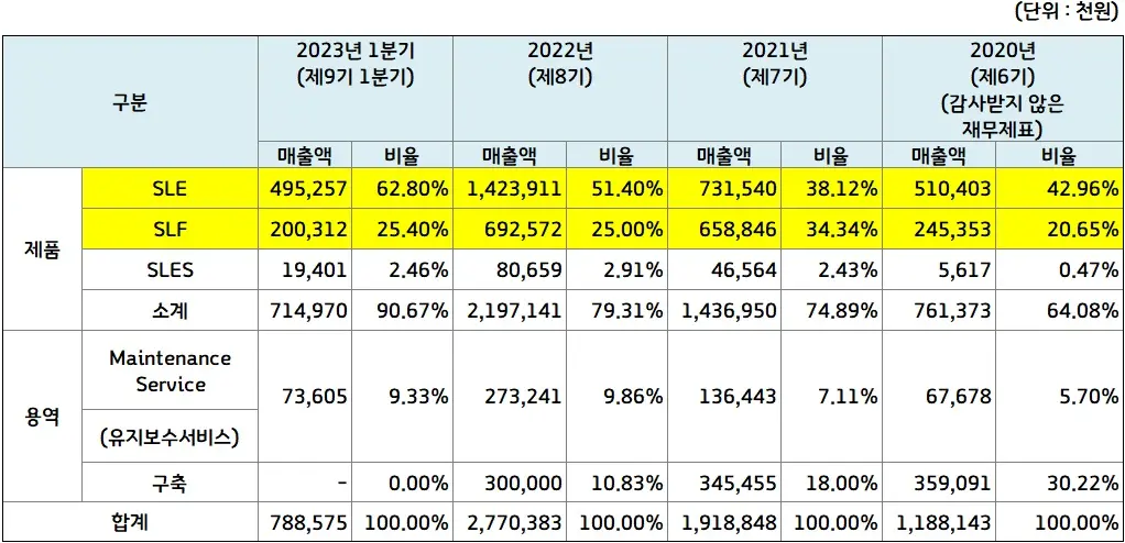 주요제품등의매출현황