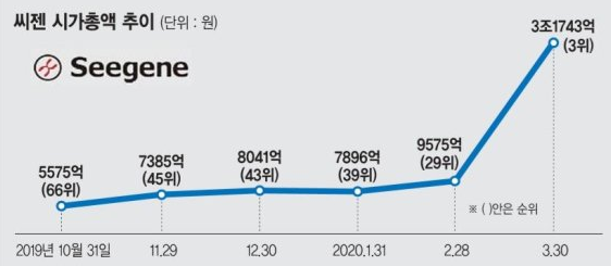  씨젠 주가 전망은? FDA 사전승인 가짜뉴스일까?