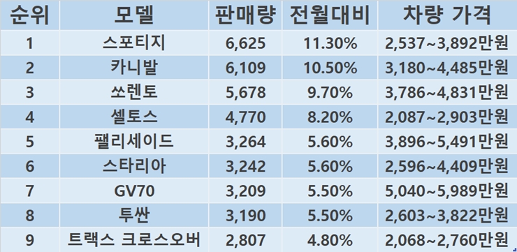 23년 7월 판매량 기준