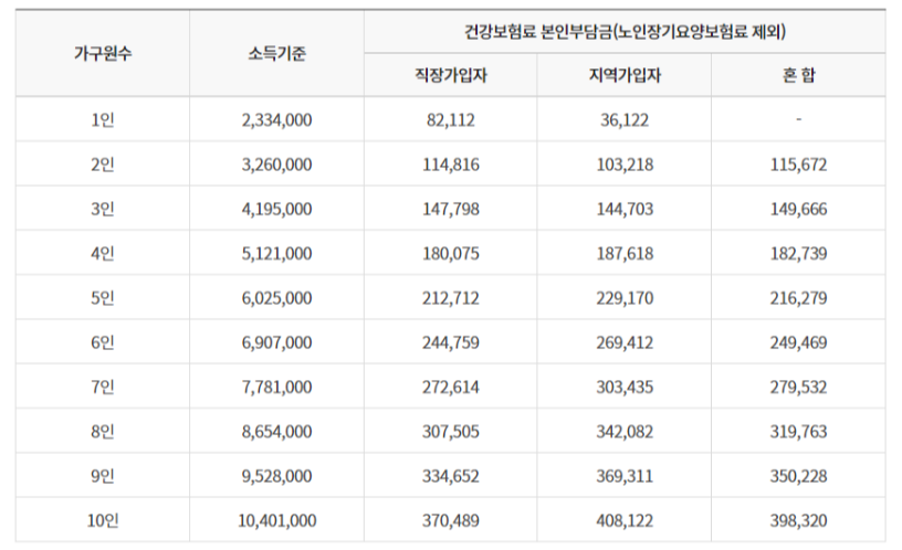 소득기준