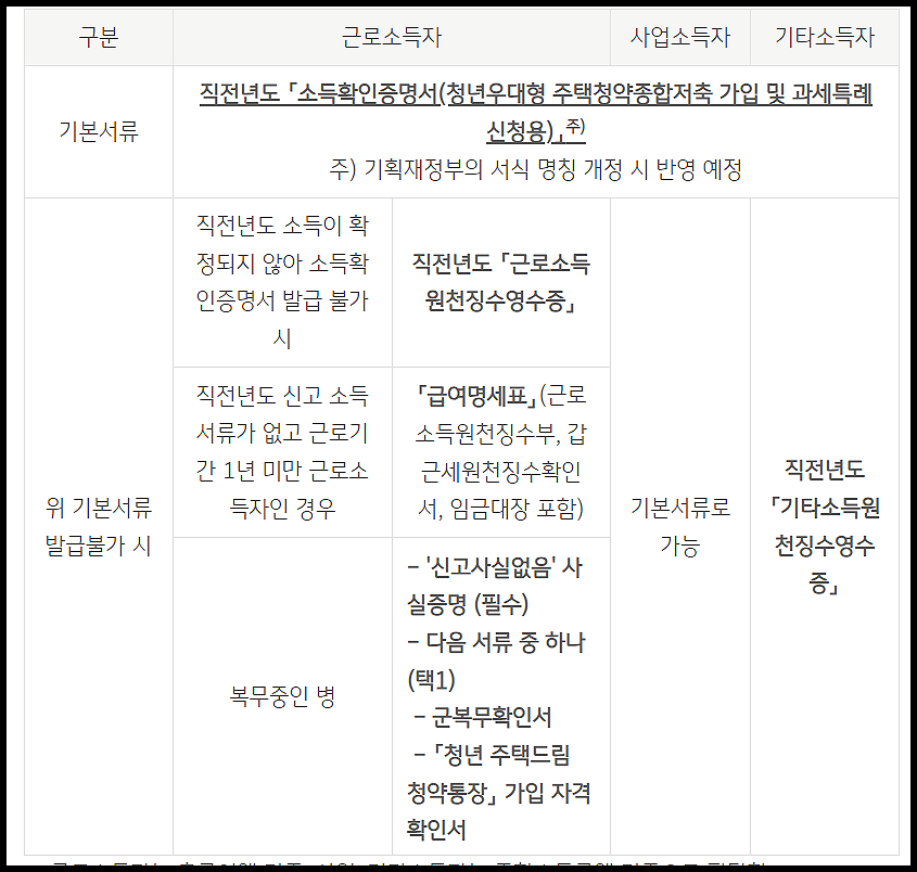 청년 주택드림 청약통장 전환 안내-국민은행