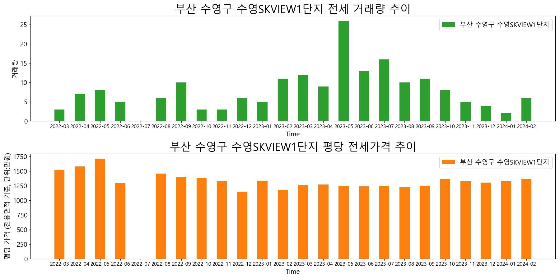 부산-수영구-수영SKVIEW1단지-전세-거래량-및-전세가격-변동-추이