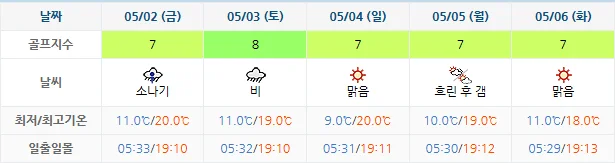 4월 29일 기준 해운대비치cc 날씨 안내