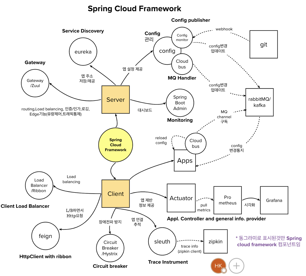  원활한 MSA를 위한 Spring Cloud란? (개념/ 종류/ Config Server/ Gateway)