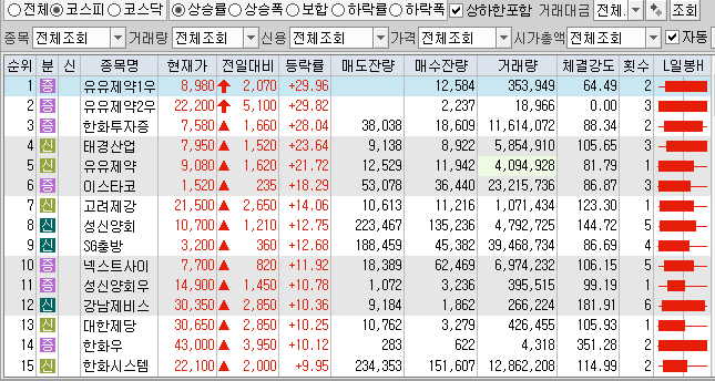  3월31일 코스피 코스닥 상한가 포함 상승률 상위 종목 TOP 100