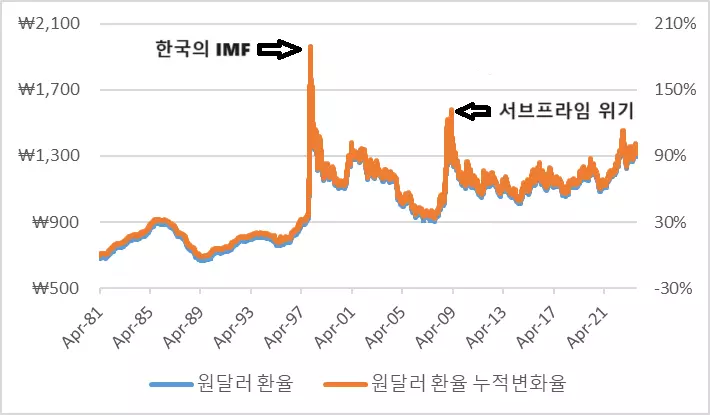 원달러 환율의 역사