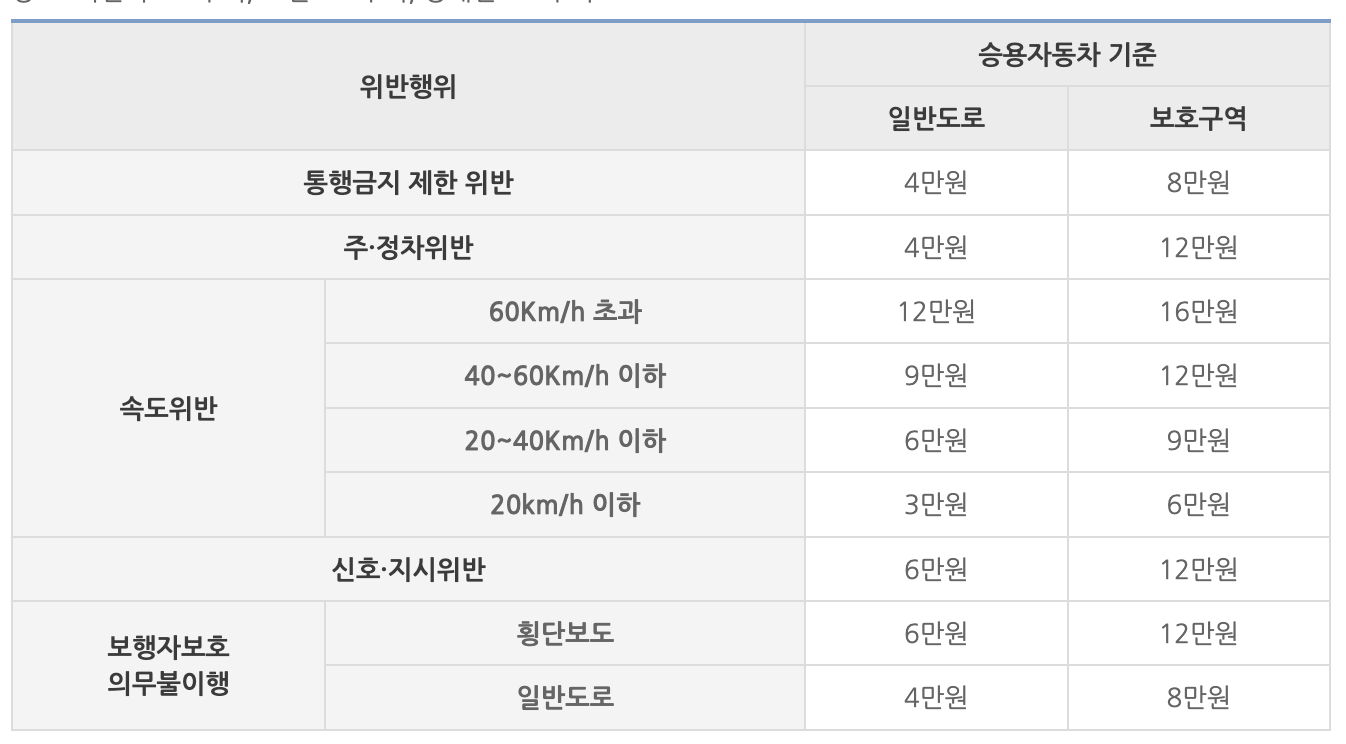 도로교통공단 범칙금 금액표 캡처 이미지